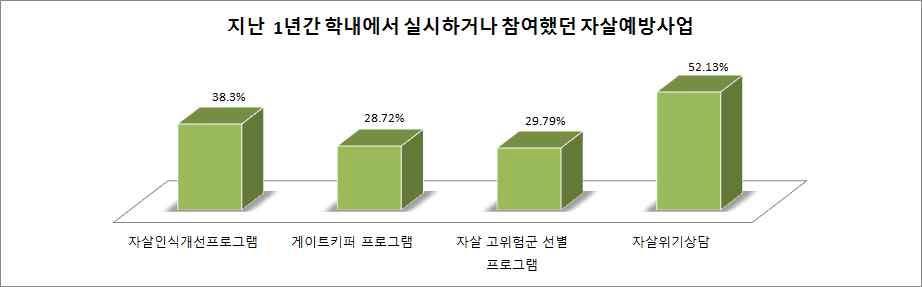 지난 1년간 학내에서 실시/참여했던 자살예방사업