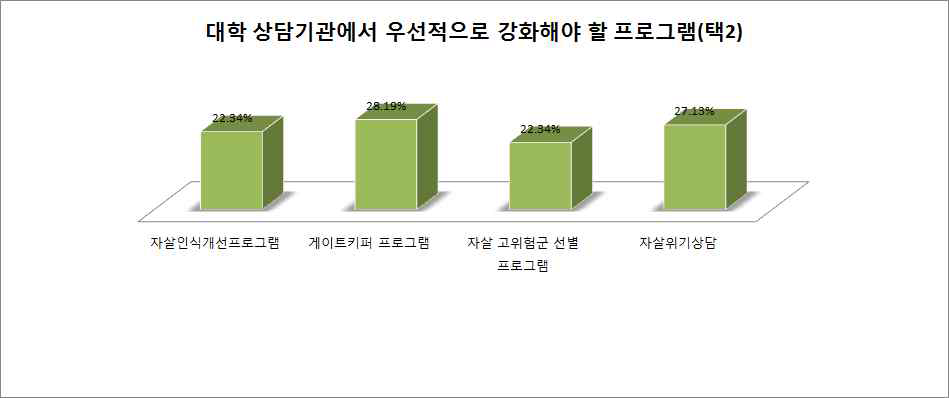 대학에서 우선적으로 강화해야 할 프로그램