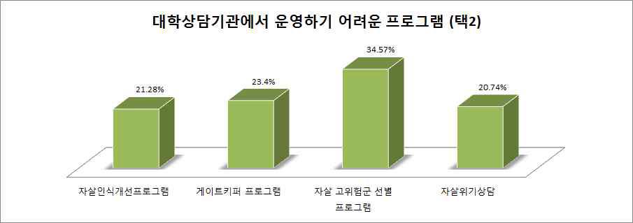 대학 상담기관에서 운영하기 어려운 프로그램