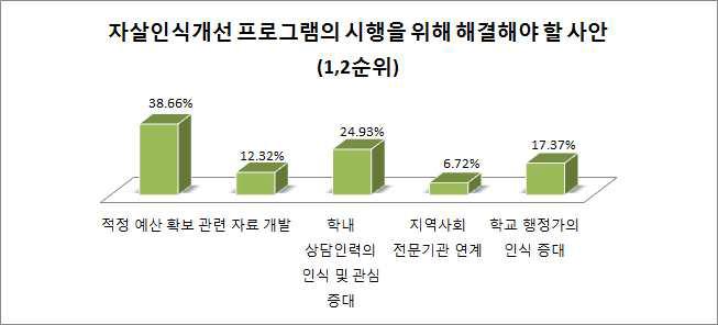 자살인식개선프로그램을 위해 해결해야할 사안