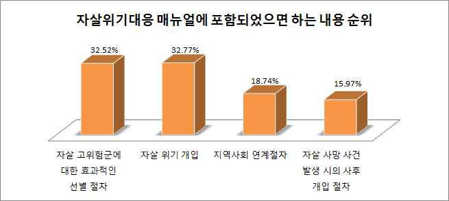 위기대응매뉴얼에 포함되었으면 하는 내용의 순위