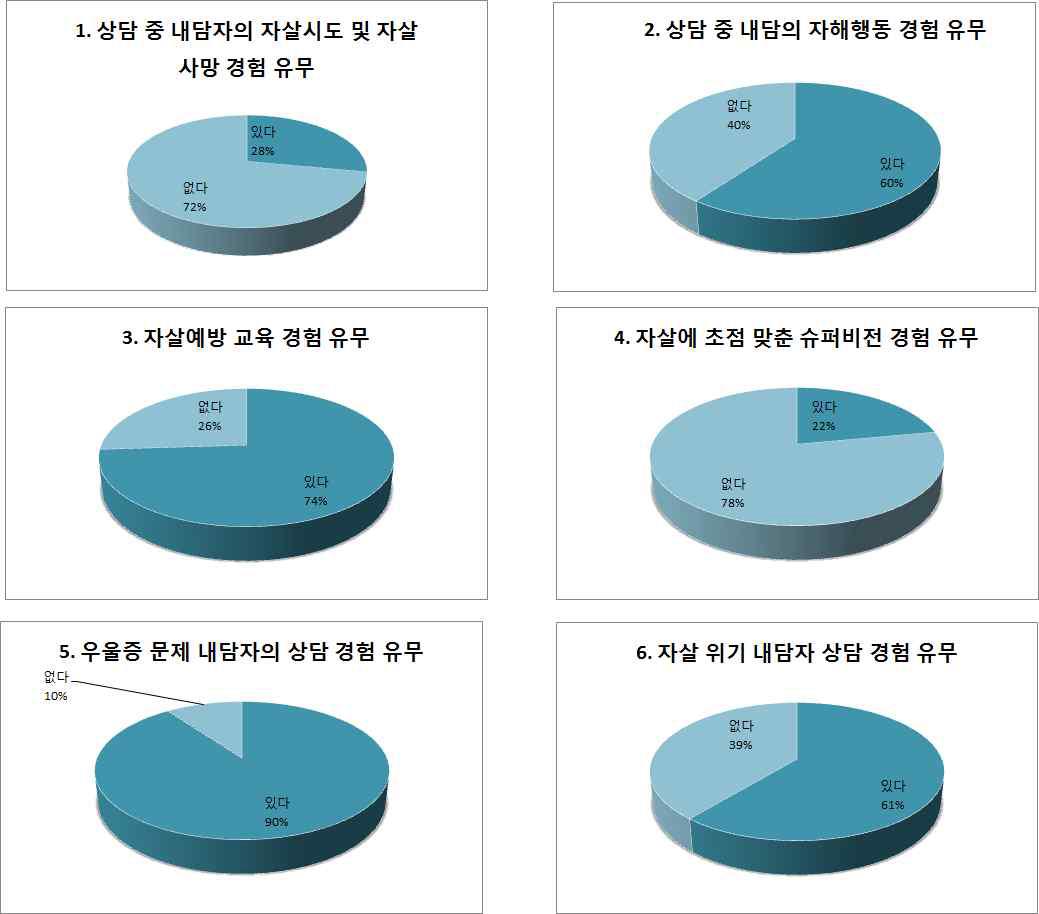 자살관련 상담 및 훈련 경험 여부