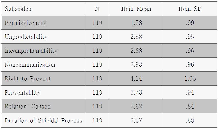 자살태도 하위 척도 문항의 평균과 표준편차