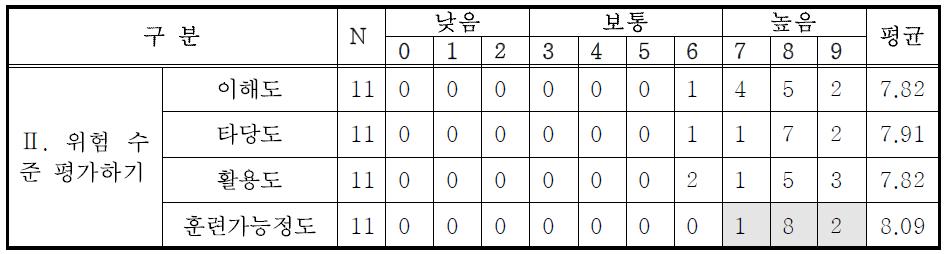 위험 수준 평가하기