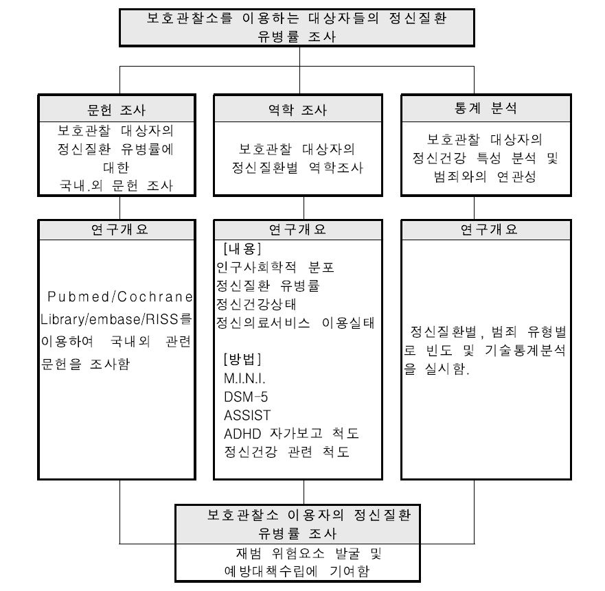 그림 1 . 연구수행 조직체계