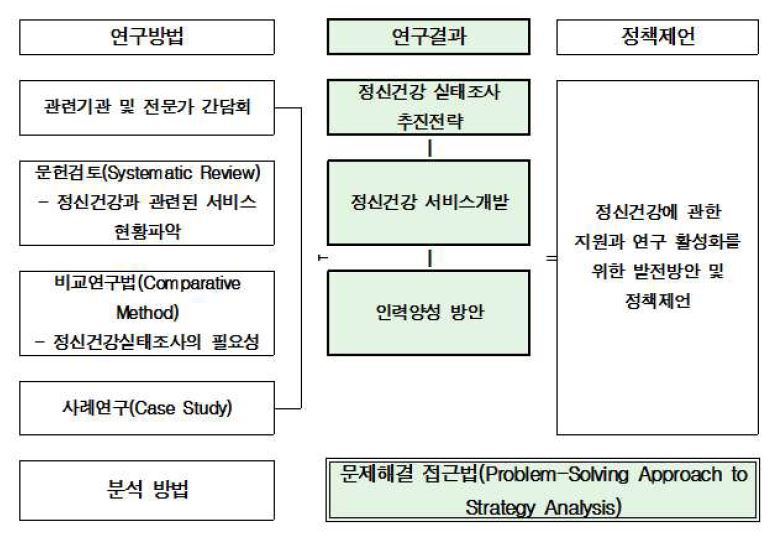 유형화를 통한 연구 모형