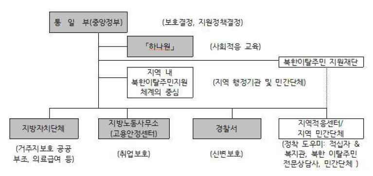 지역사회 북한이탈주민 지원체계의 흐름도