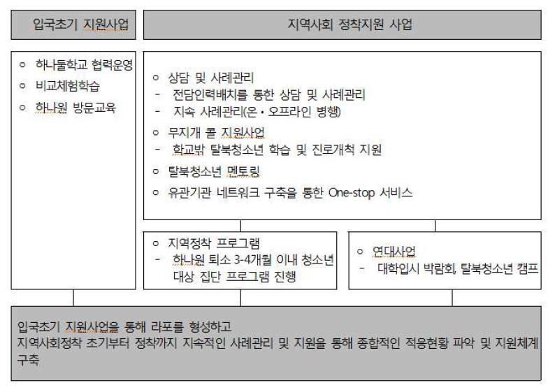 무지개청소년센터 탈북청소년 지원사업 흐름