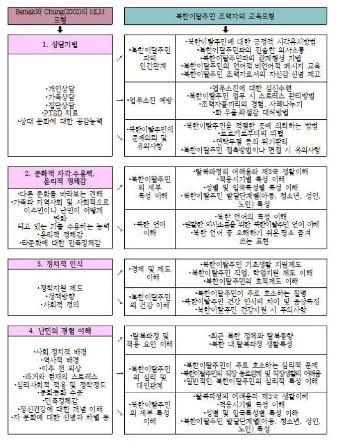 Bemak & Chung(2002)의 MLM 모형과의 비교