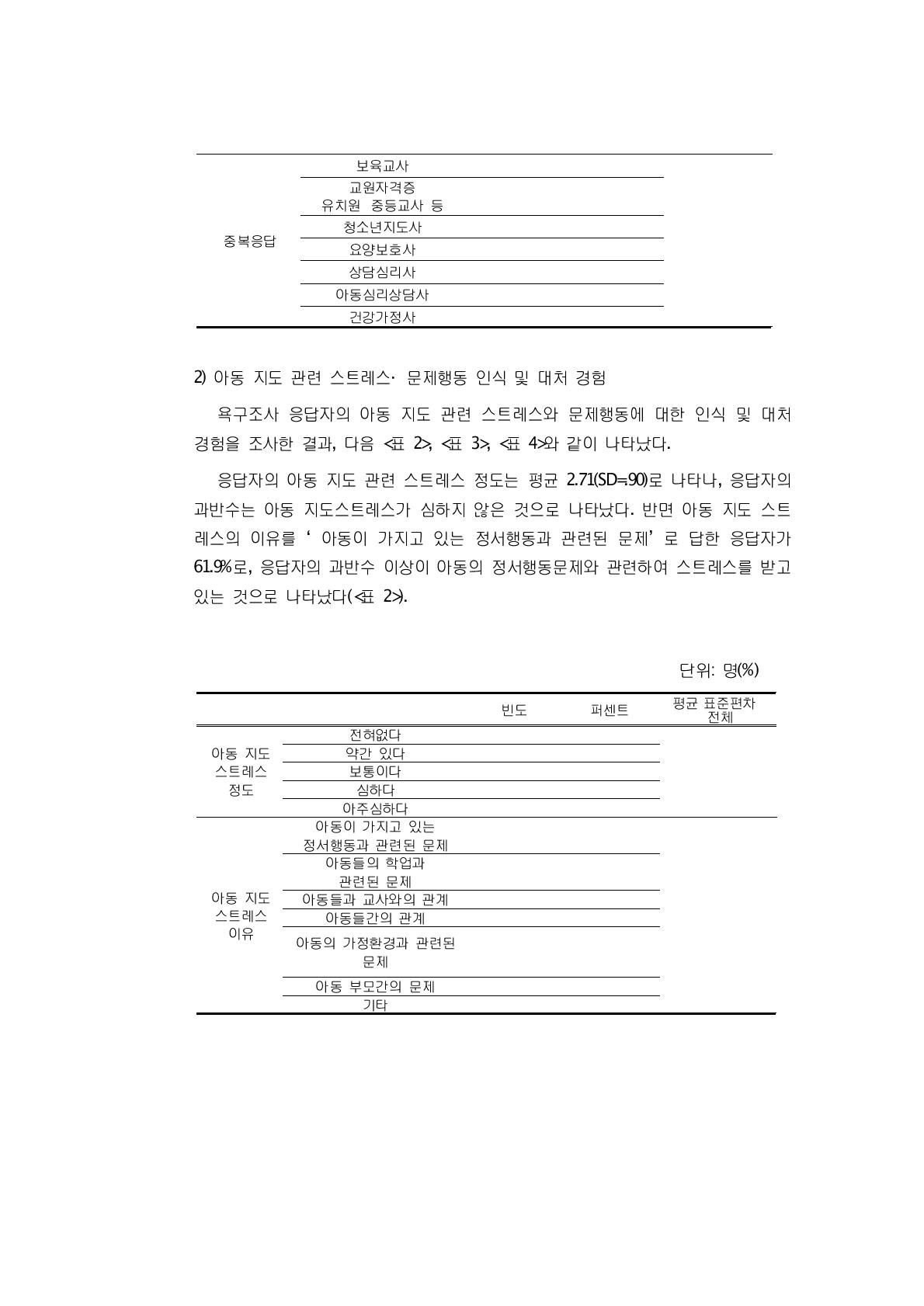 아동 지도 스트레스 정도와 이유 단위: 명(%)