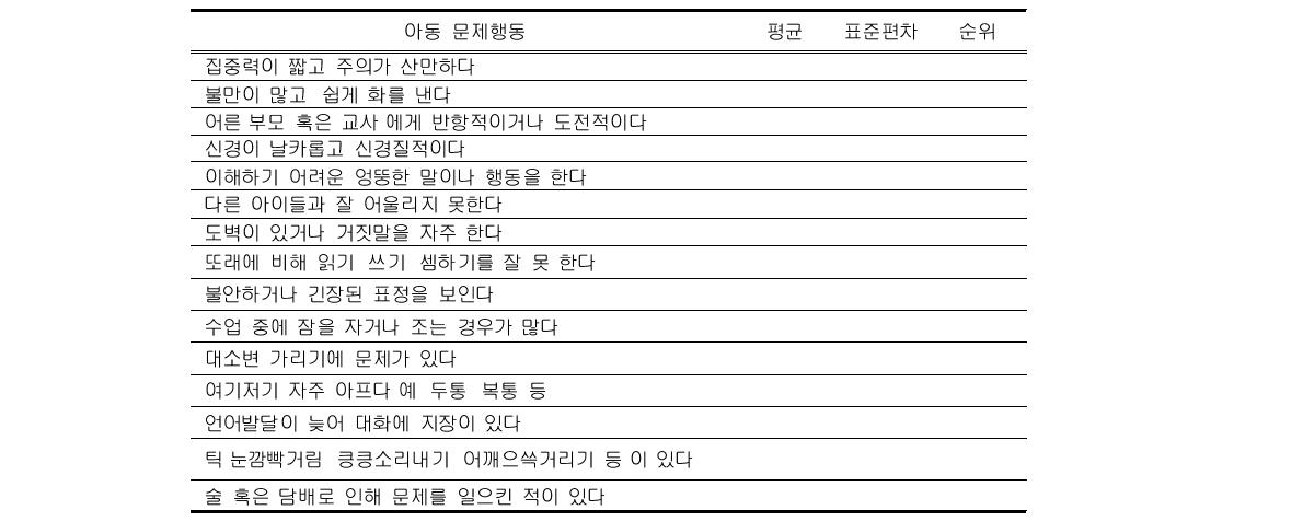 가장 도움이 필요하다고 생각하는 아동문제행동(3순위 선택)