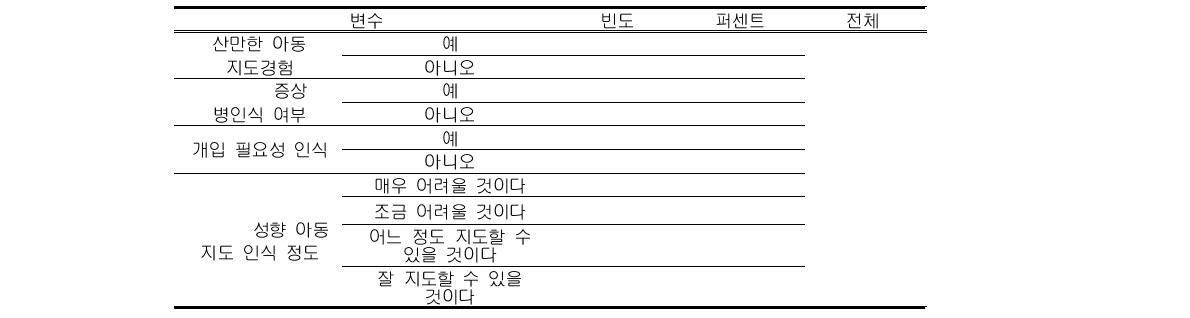 ADHD 성향에 대한 병인식과 개입 필요성 인식 정도 단위: 명(%)