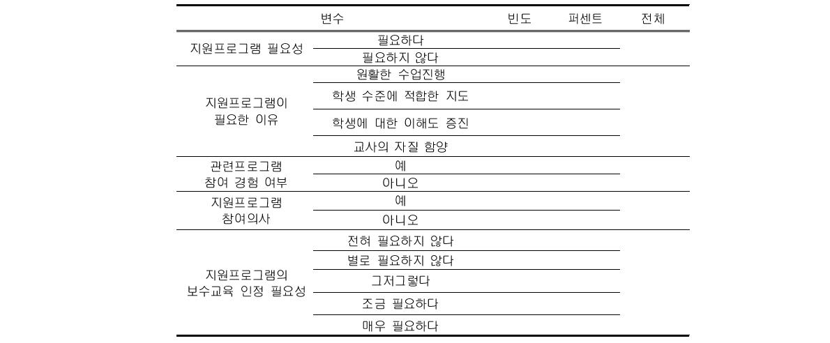 지원프로그램 필요성 인식 및 관련교육 경험 단위: 명(%)