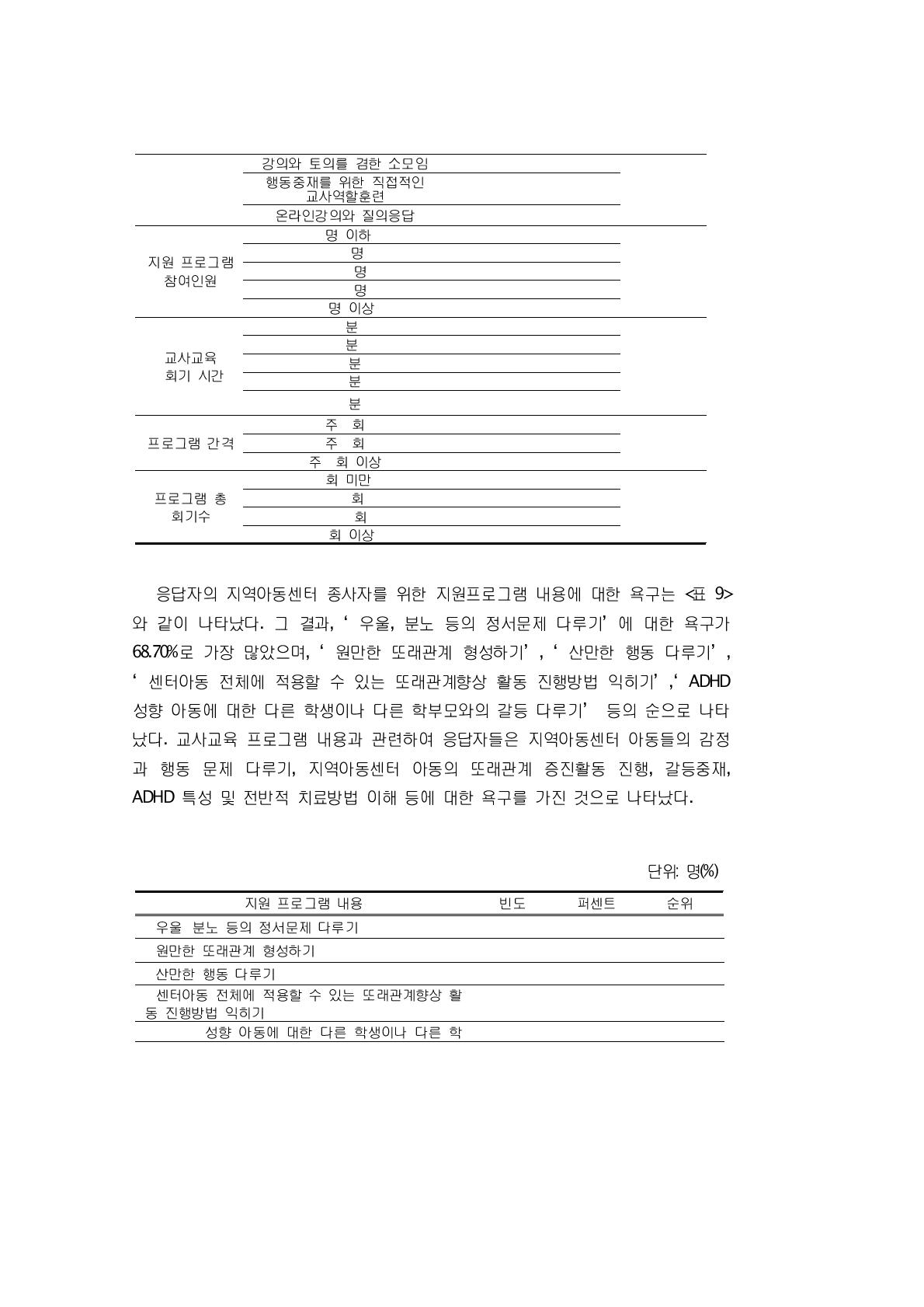 지역아동센터 종사자를 위한 지원프로그램 내용에 대한 욕구(5가지 선택) 단위: 명(%)