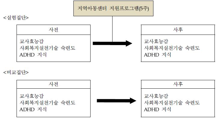 지역아동센터 지원프로그램 효과성 검증모형