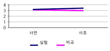 실험·비교 집단의 교사효능감 변화 비교