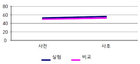 실험·비교 집단의 ADHD 지식 변화 비교