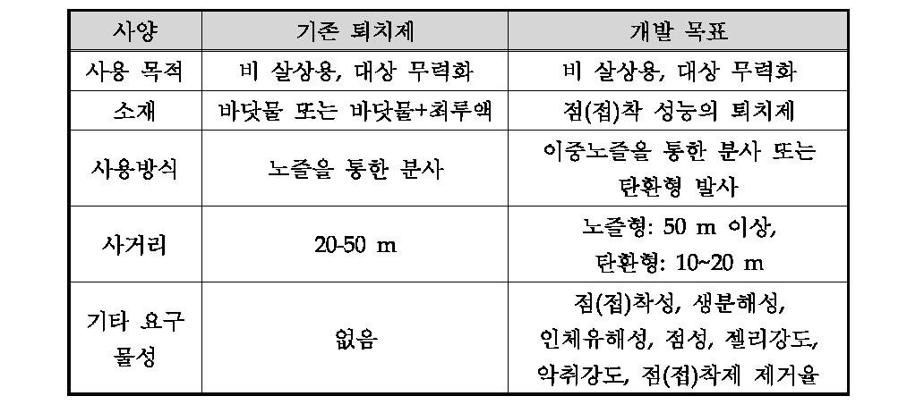 기존 퇴치제 및 개발 목표 간의 사양 비교 분석