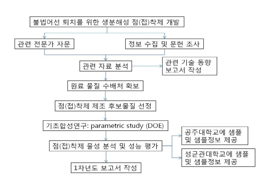 연구개발 체계도.