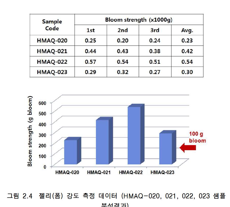 젤리(폼) 강도 측정 데이터 (HMAQ-020, 021, 022, 023 샘플 분석결과).
