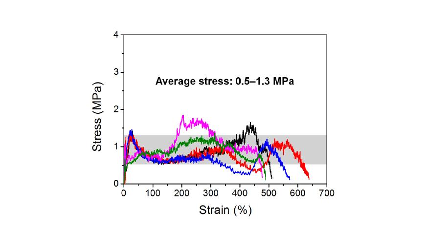 HMAQ-020~023 샘플에 대한 stress-strain 곡선.