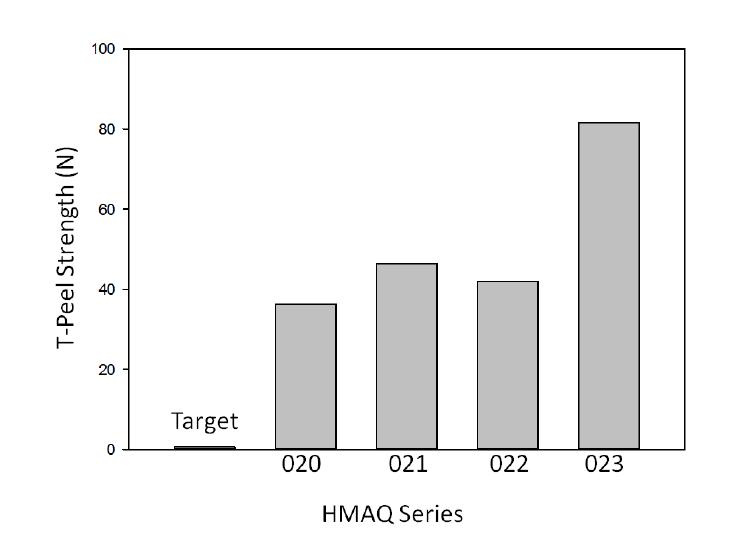 HMAQ-020~023 샘플에 대한 최대 peel strength 데이터.