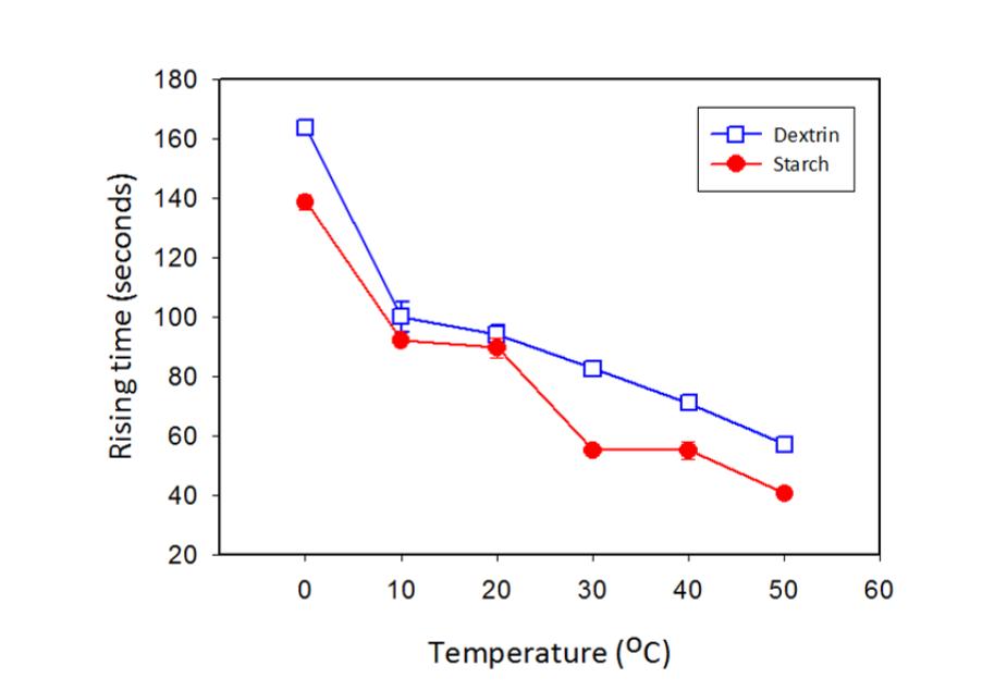 온도 변화에 따른 dextrin 과 starch 폴리올 대비 33 wt% 포함된 두 샘플에 대한 rising time 변화를 나타낸 그래프.