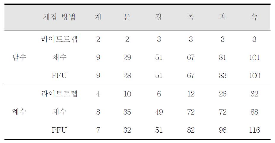 담수와 해수의 채집 방법에 따른 분류군별 다양성