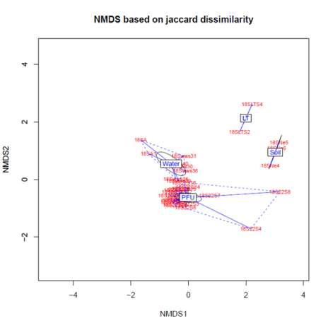 해수샘플 1)NMDS plot (LT: 라이트트랩, Soil: 갯벌, Water: 채수, PFU: 스펀지)