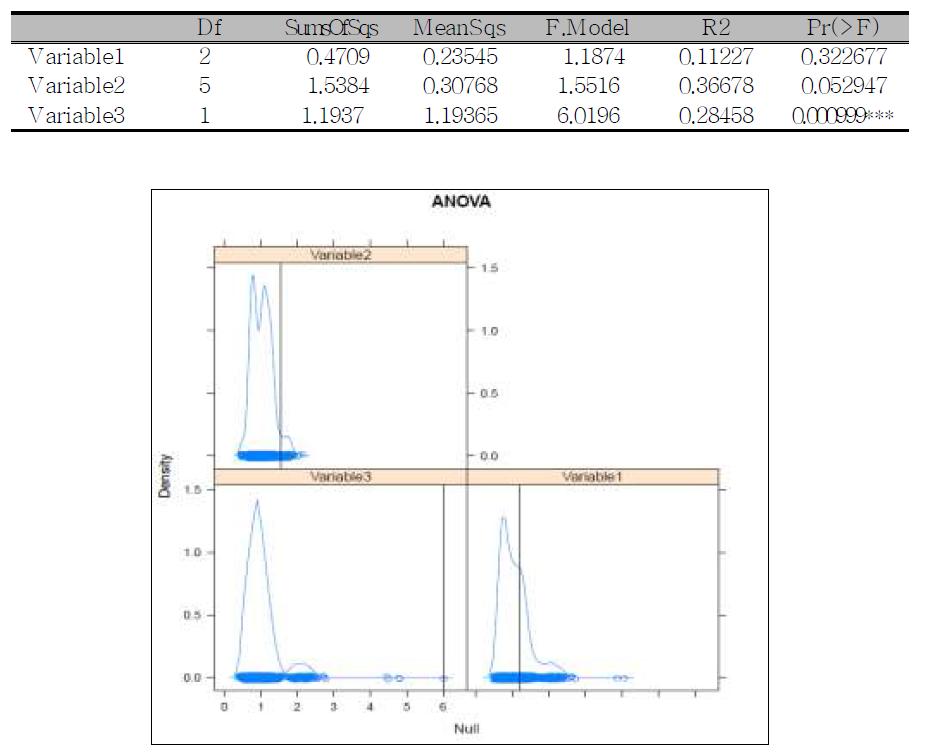 속성값에 대한 2)ANOVA 분석
