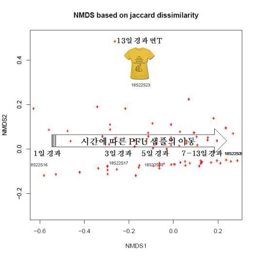 시간에 따른 PFU 샘플의 공간적 위치를 나타내는 NMDS plot