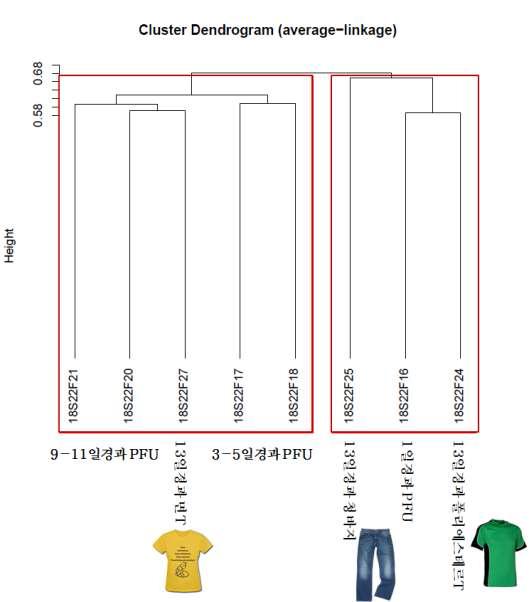 5)Dendrogram: 담수에서 시간에 따른 PFU 샘플, 면T, 청바지, 폴리에스테르T 샘플의 클러스터링