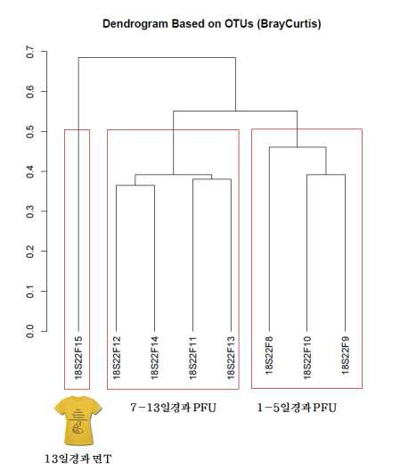 Dendrogram: 시간에 따른 담수 PFU 샘플의 클러스터링