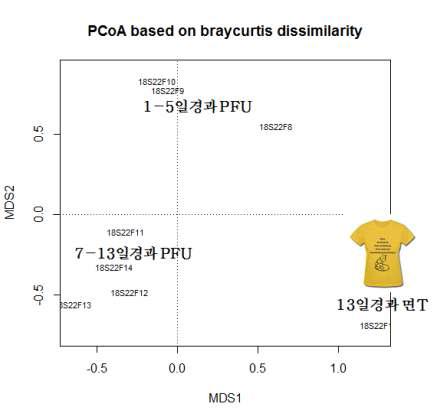 PCoA plot: 시간에 따른 담수 PFU 샘플의 클러스터링