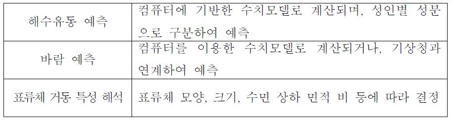 해상 익사체 이동경로 예측 및 역추적 시스템의 세부기술