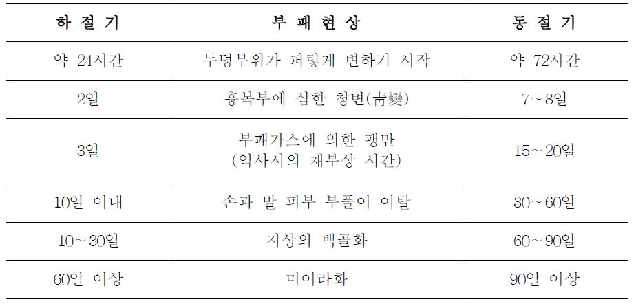 익수체의 시간 경과에 따른 부패 현상 (경찰연구소, 2005)