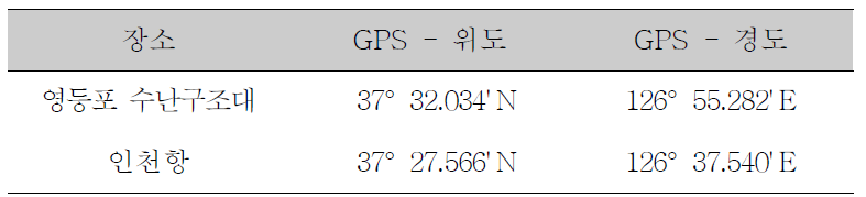 영등포 수난구조대 (담수) 및 인천항 (해수)위도 및 경도