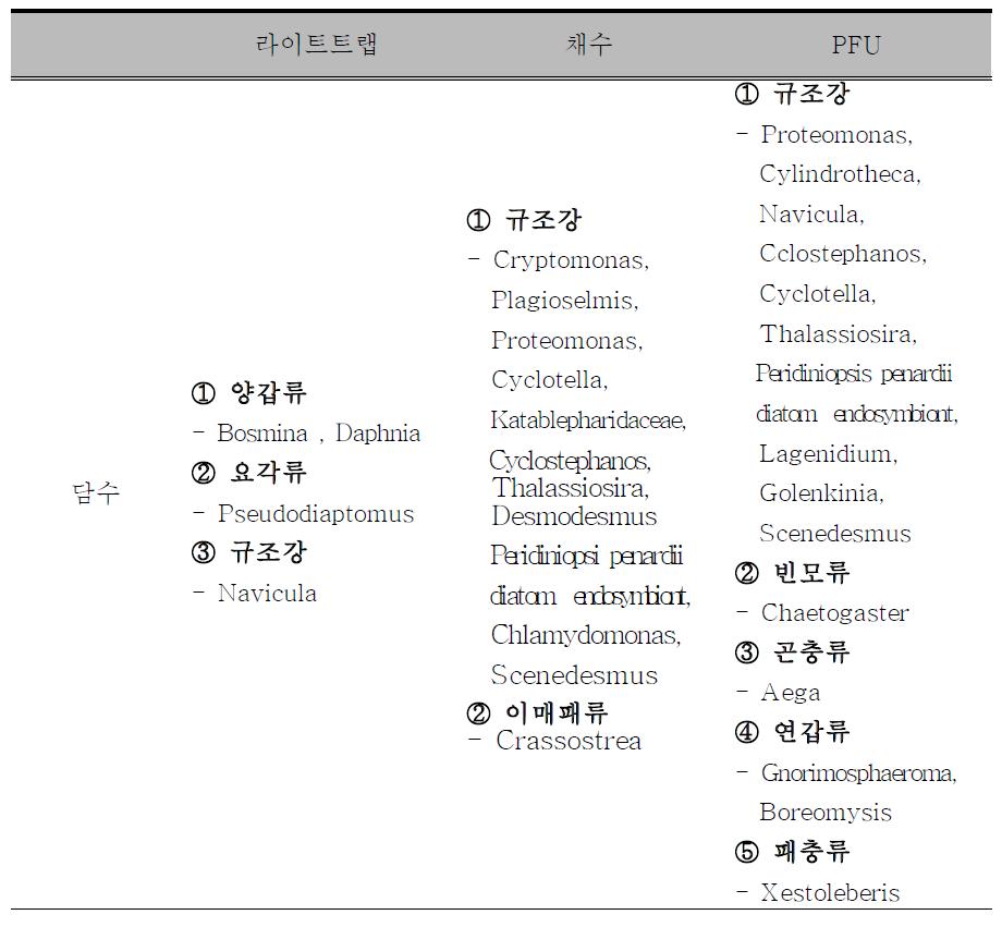 라이트트랩, 채수 및 PFU에서 탐지된 종목록