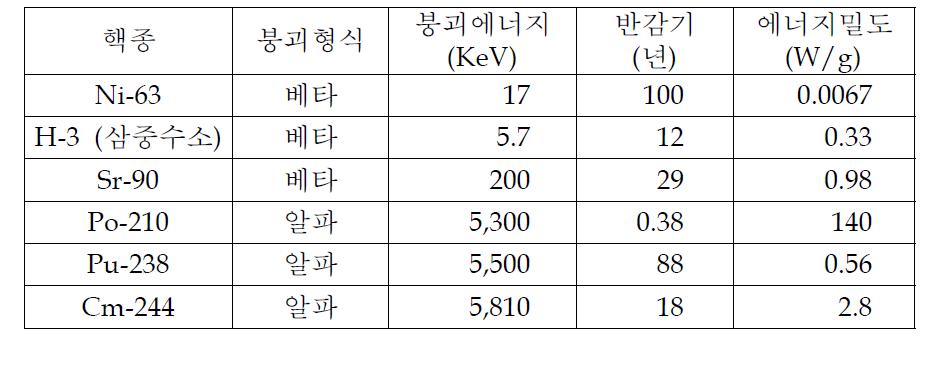 원자력전지용 주요 핵종 및 붕괴에너지