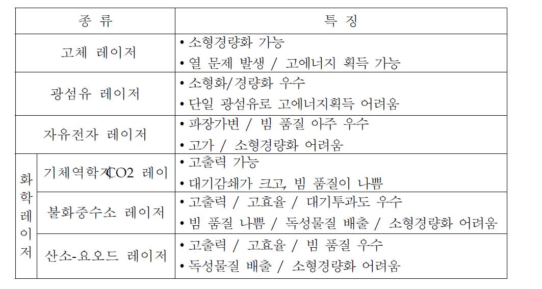 무기용 고에너지 레이저 특징