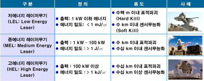 출력에너지에 따른 레이저 무기