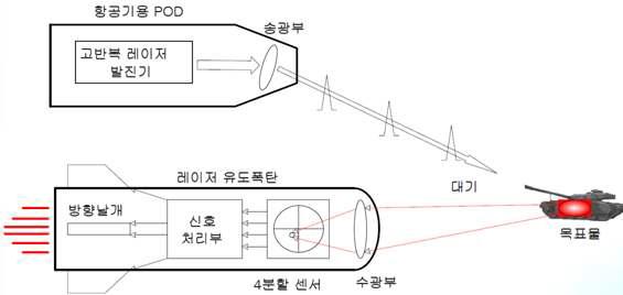 레이저 표적지시기 개념