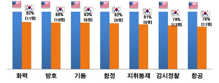 우리나라 국방과학기술 수준비교