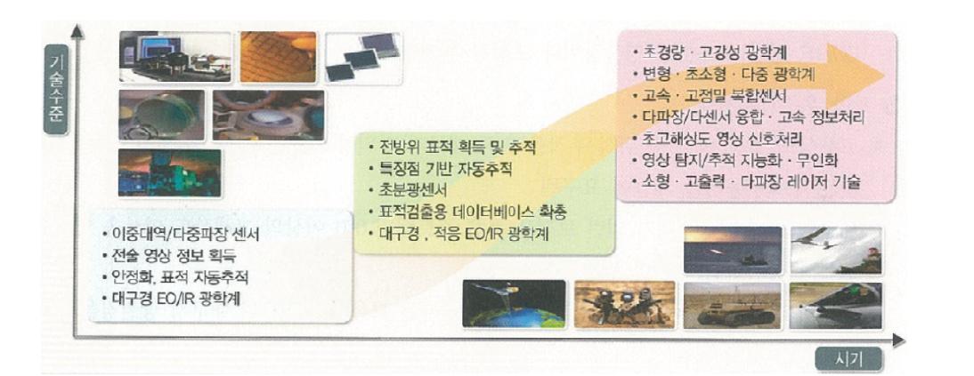 EO/IR체계 기술발전추세