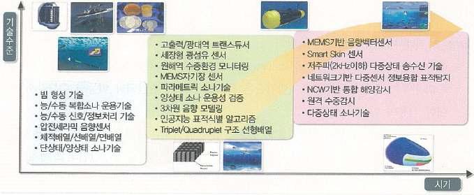 수중감시체계 기술발전추세