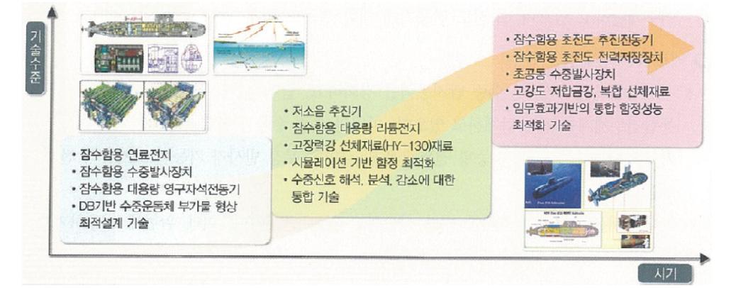 잠수함체계 기술발전추세