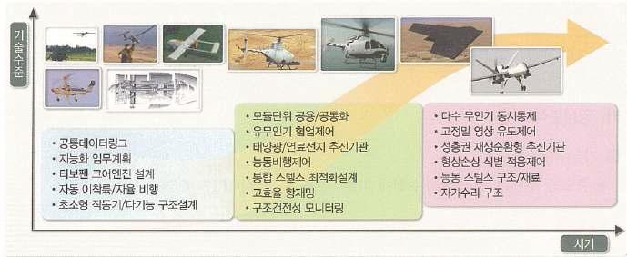 무인기체계 기술발전 추세