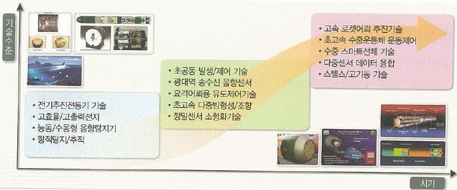 수중유도무기체계 기술발전 추세