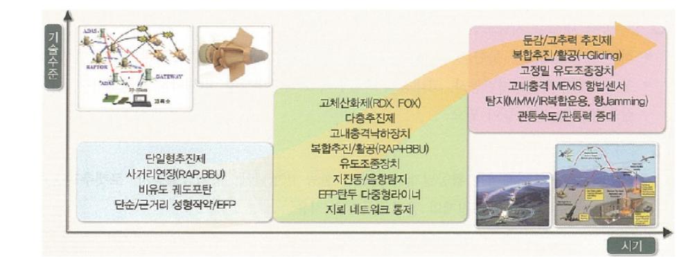 탄약체계 기술발전 추세