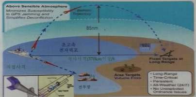 미 해군의 레일건 운용개념(직사/곡사 사격)